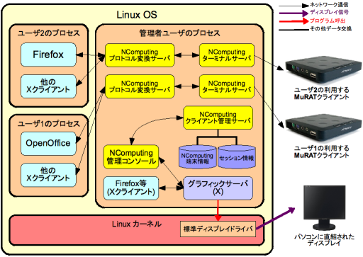 Linux版ターミナルサービスソフトウェア